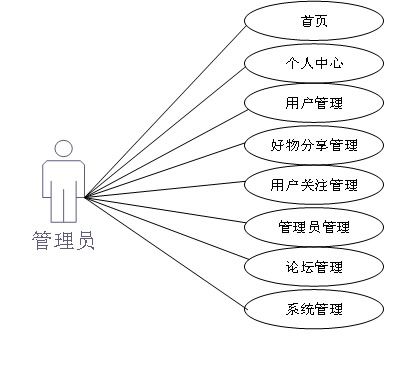 基于微信小程序的好物分享系统 图灵学院四期网盘与计算机系统服务实践