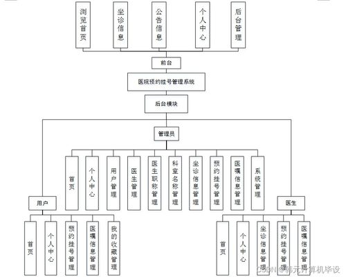 基于SSM框架的医院预约挂号管理系统设计与实现